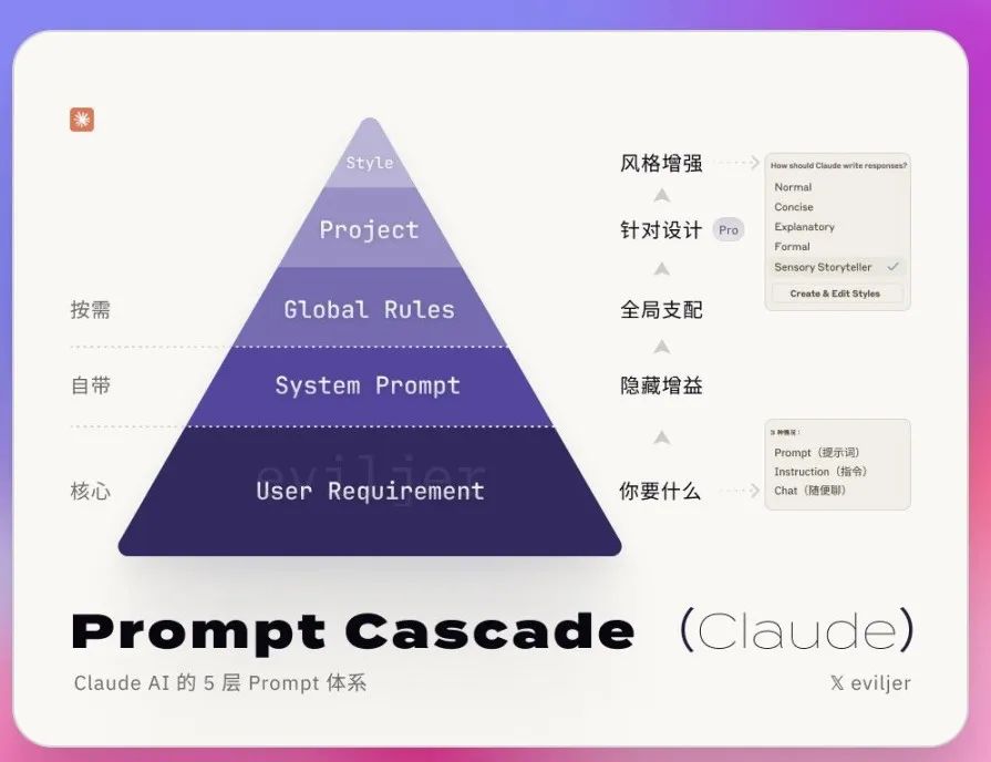 解码claude的五层prompt体系：提升ai-300效率输出质量